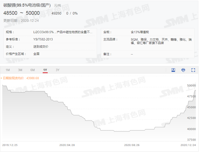 碳酸锂价格火热锂电池板块强劲  预计明年一季度价格继续涨