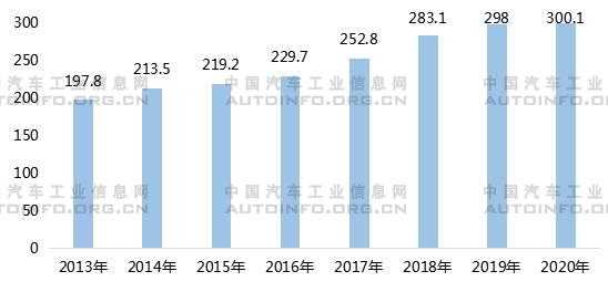 2013-2020年中国社会物流总额（万亿元）